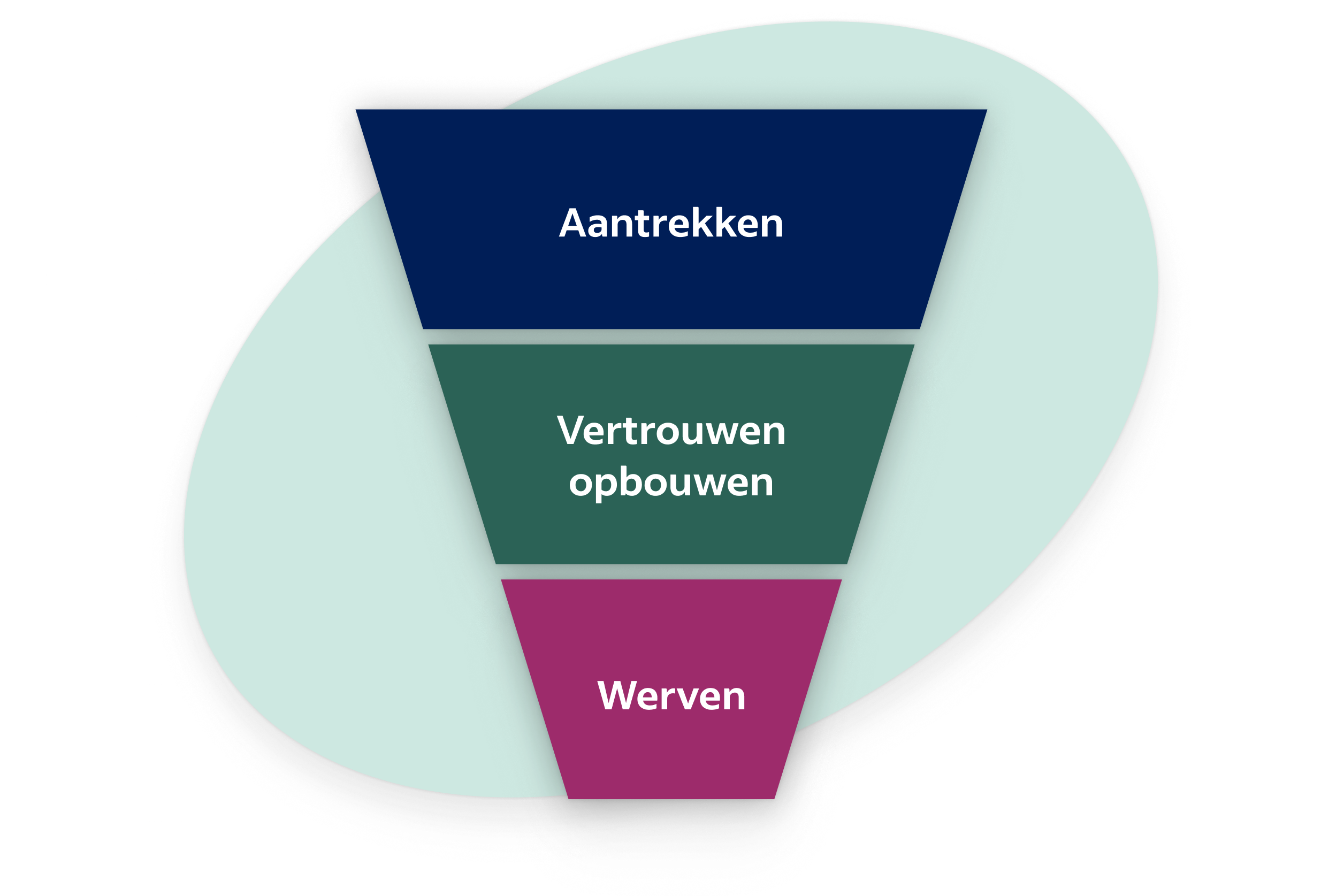 De recruitmentfunnel in drie fasen; bovenaan aantrekken, in het midden vertrouwen opbouwen en onderaan werven.