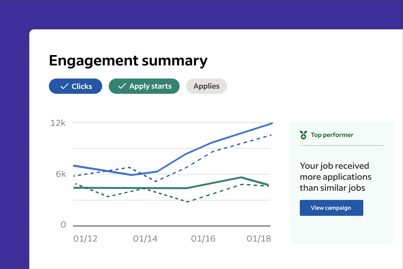 Product representation of Indeed Analytics and Recommendations