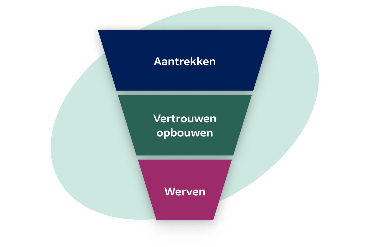 De recruitmentfunnel in drie fasen; bovenaan aantrekken, in het midden vertrouwen opbouwen en onderaan werven.