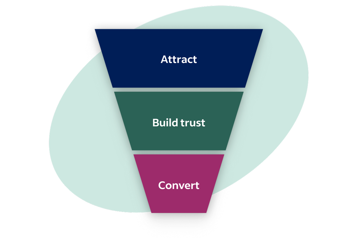 Three-stage hiring funnel: Attract at the top, build trust in the middle, convert at the bottom.
