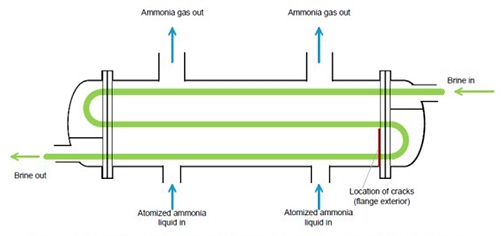 Figure 1: Schematic diagram of incident chiller showing the general flow direction of brine and ammonia
