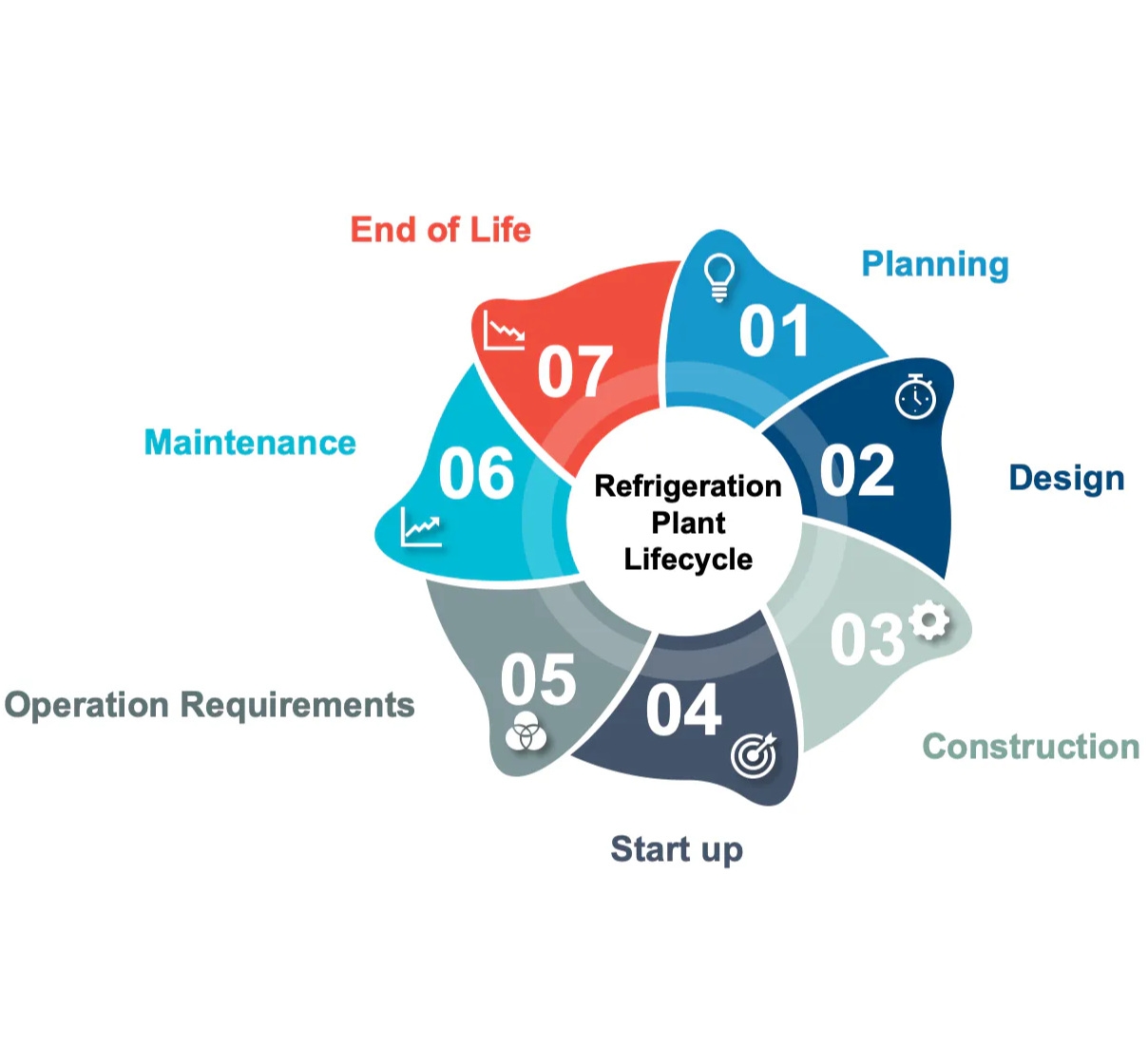 Refrigeration Plant Lifecycle