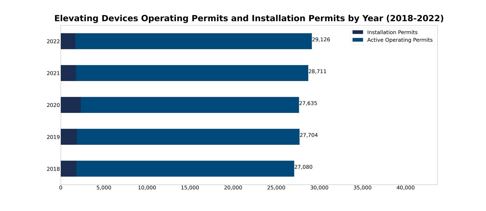 Elevating-Devices-Operating-Permits-Installation-Permits-2018-2022.jpg
