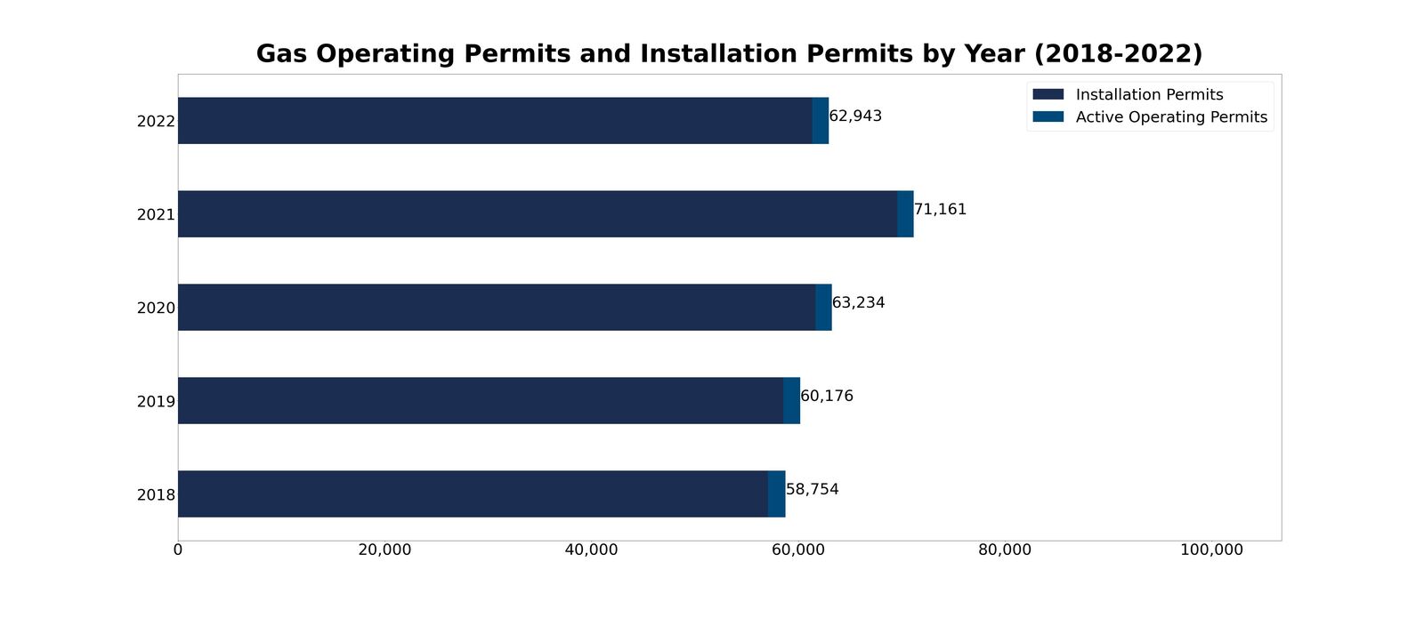Gas-Operating-Permits-Installation-Permits-Year-2018-2022.jpg