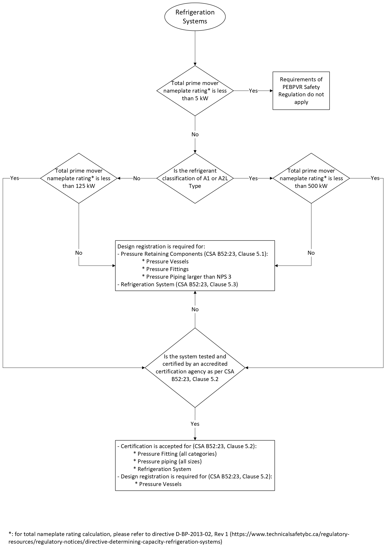 D-BP-2024-05 - Certification and Registration of Refrigeration Systems Workflow