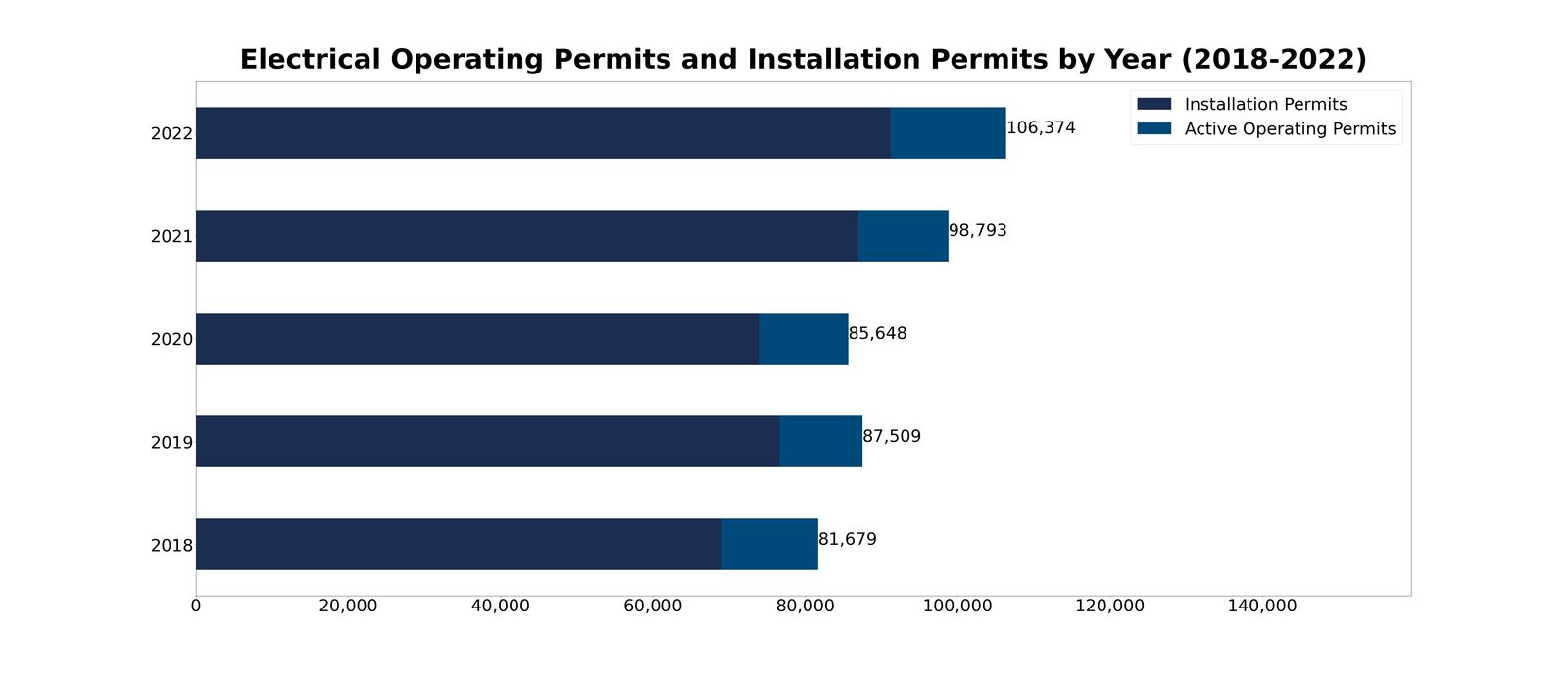 Electrical-Operating-Permits-Installation-Year-2018-2022.jpg