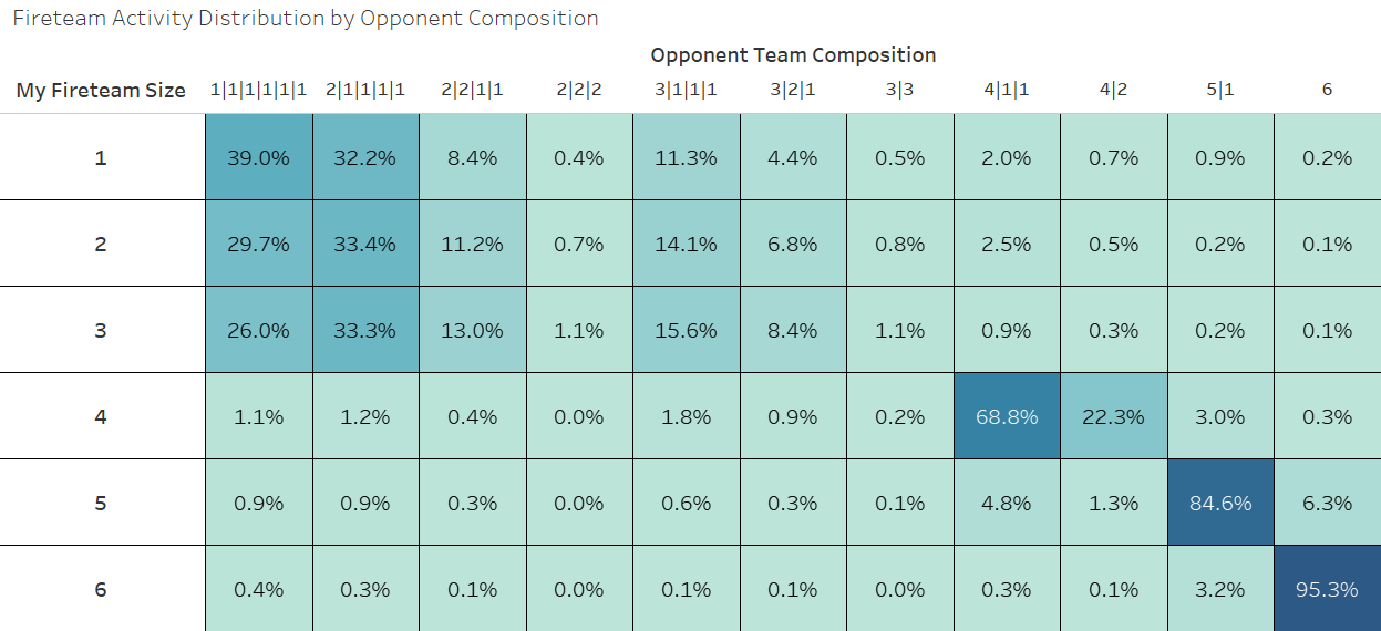 Fireteam Matchmaking 6v6 Stats