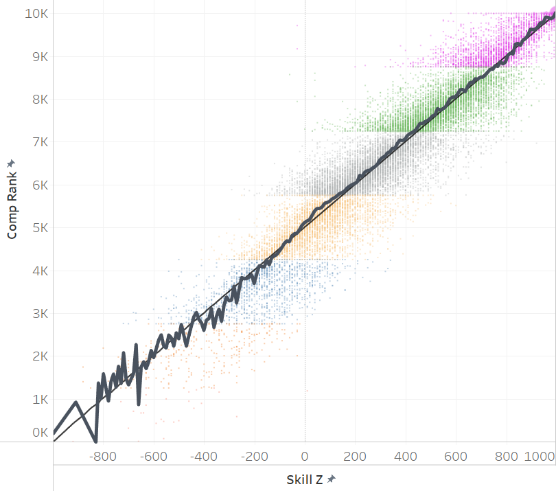 Comp MMR vs Rank for 150 game players