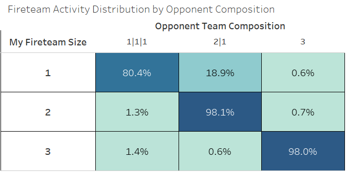 Fireteam Matchmaking 3v3 Stats