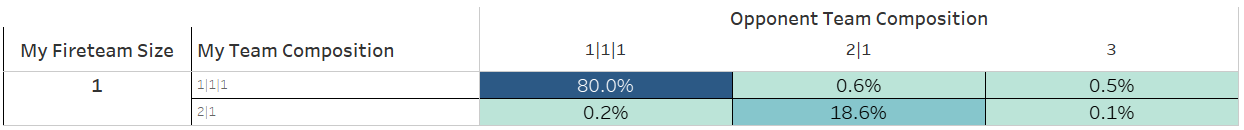 Fireteam Matchmaking 3v3 Solo Stats