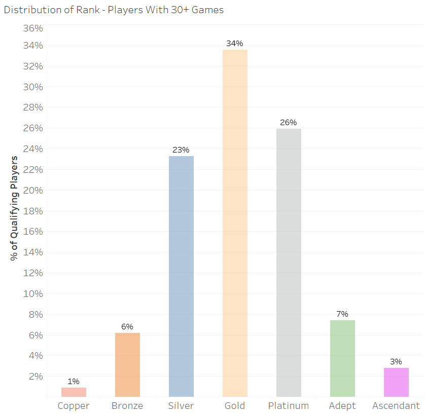 Comp Rank Distribution