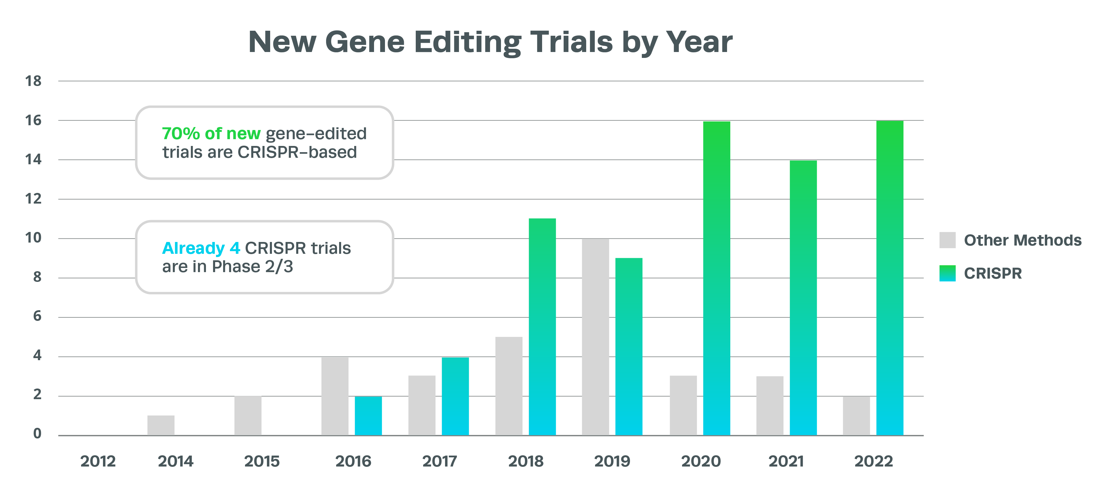 CRISPR Cell And Gene Therapies: Key Challenges In Clinical Development