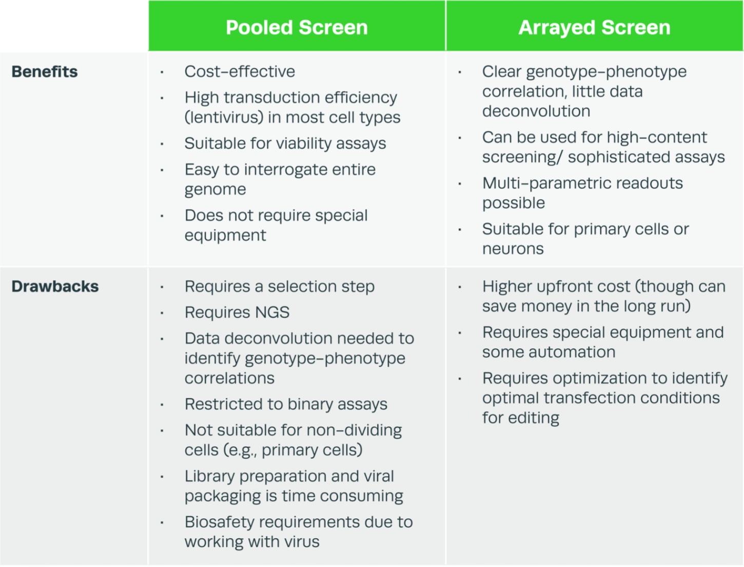 Advantages of Arrayed CRISPR Screens over Pooled CRISPR Screens