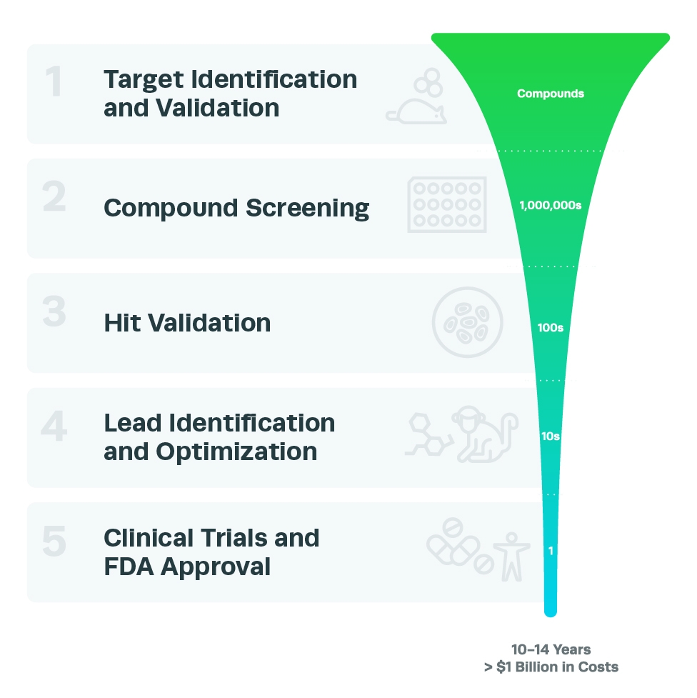 Flipping the Drug Discovery Funnel No More Search Functions