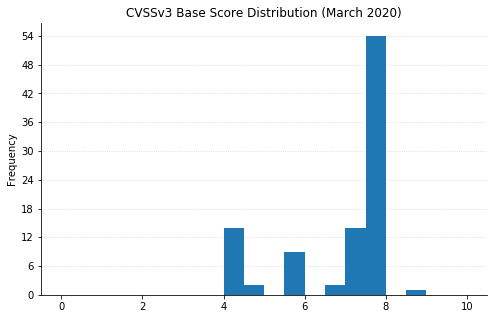 vuln_distribution_by_score.png