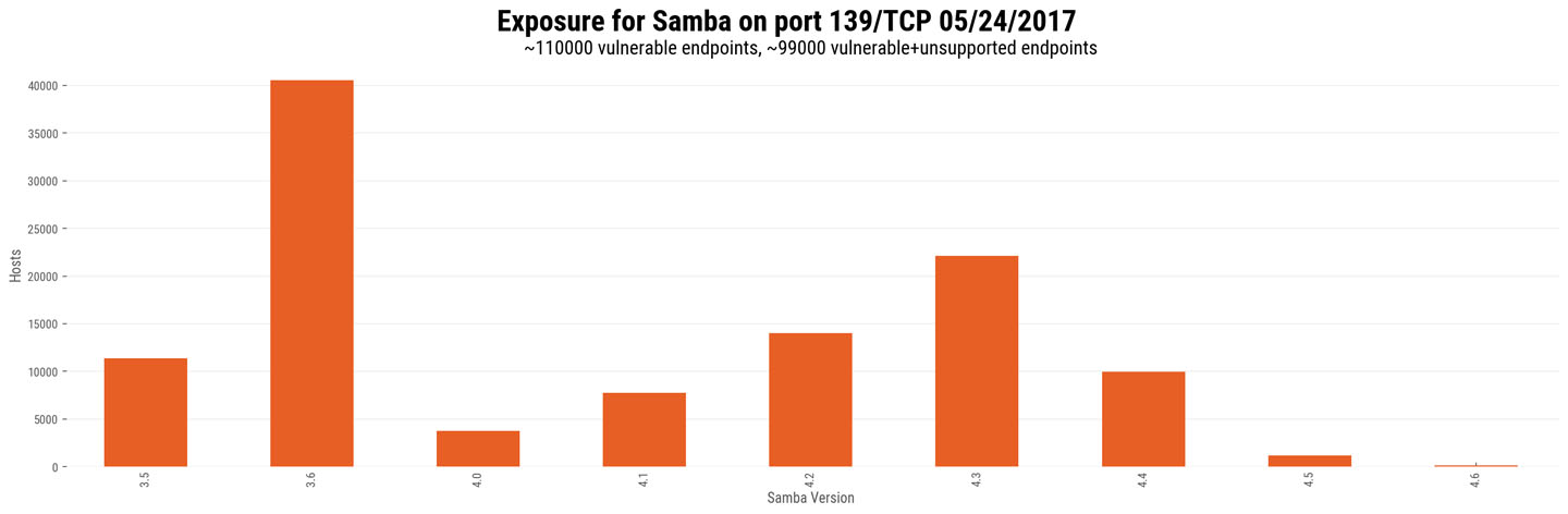 Samba_139_major_minor_vulnerable_version_counts_updated.jpg