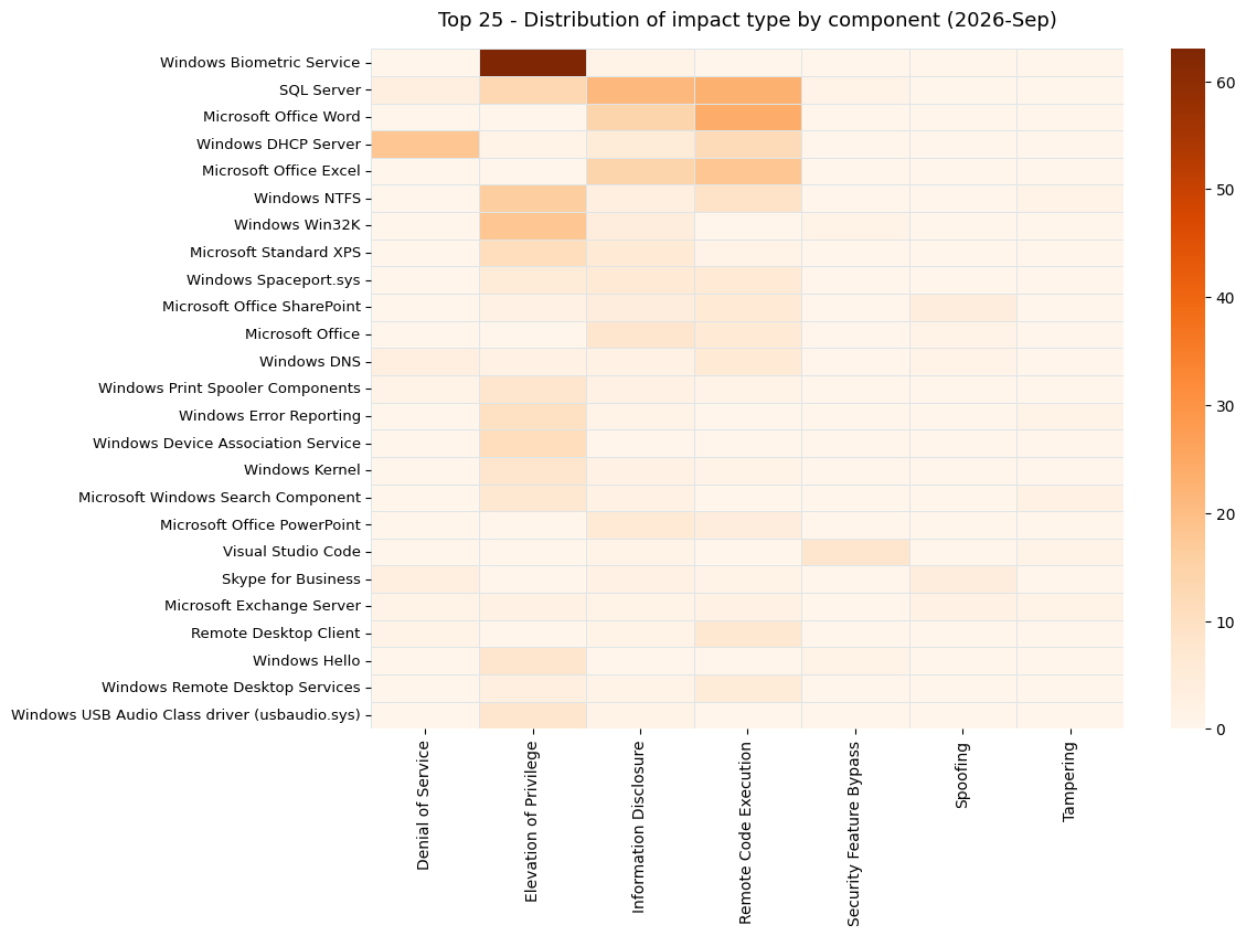 2026-09-vuln_count_impact-component-heatmap.png