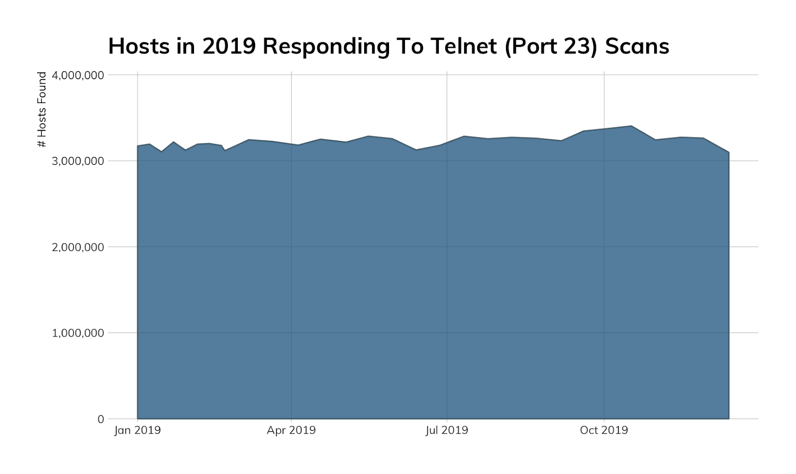 hosts-2019-responding-to-telnet-scans.png