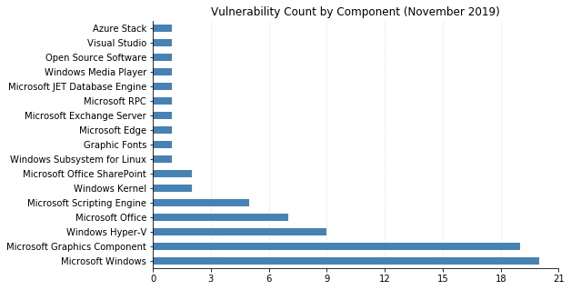 2019-Nov_count_by_component.png