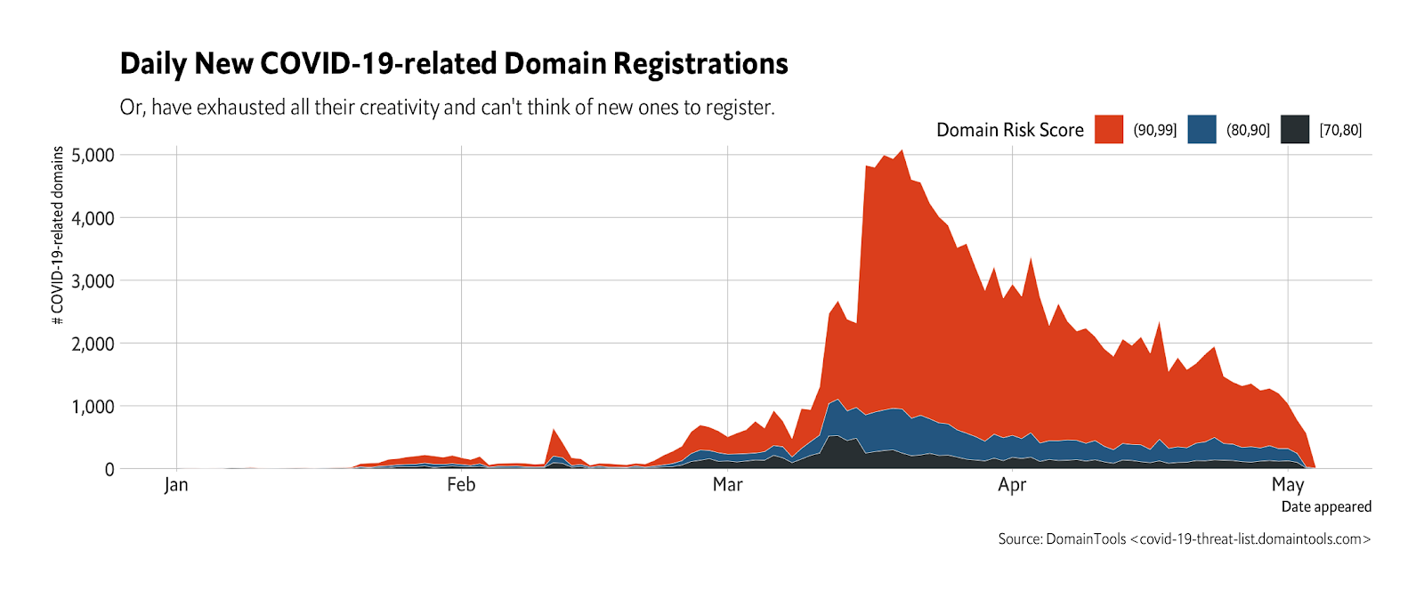 daily-new-covid19-domain-registrations.png