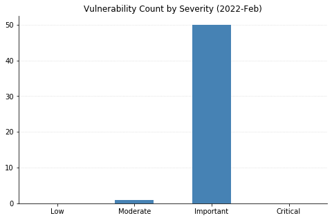 2022-02-vuln_count_severity.png