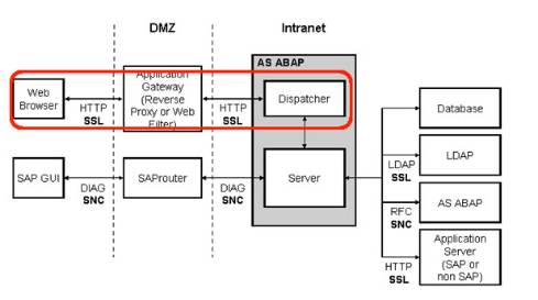 SAP-architecture-for-pentesting.jpg