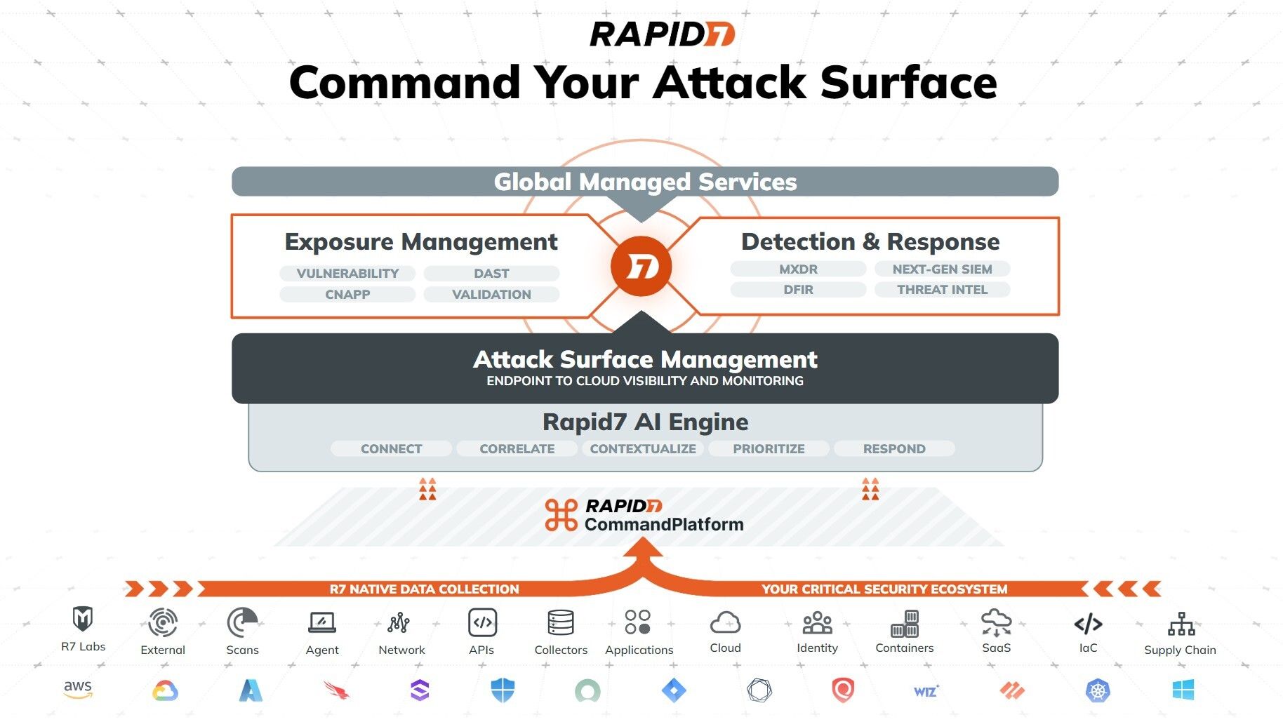Introducing the Rapid7 Command Platform