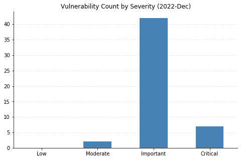 2022-12-vuln_count_severity.png