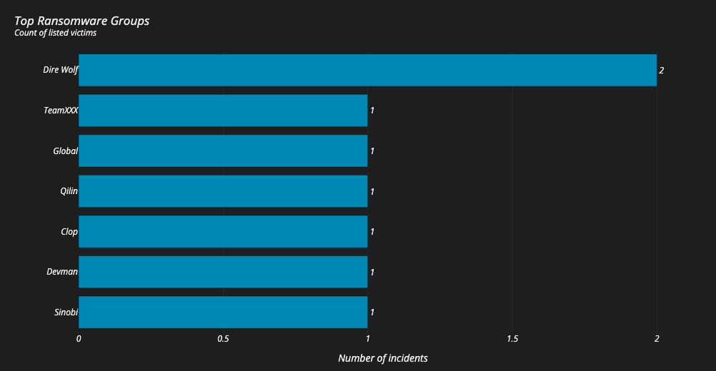 UK-DICOM-top-ransomware-groups-graph.png