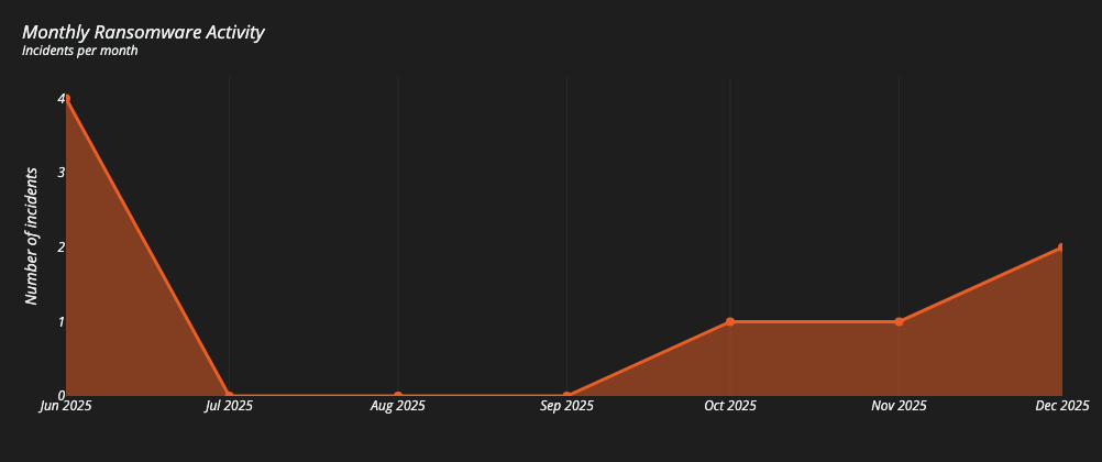 UK-DICOM-monthly-ransomware-activity-graph.png