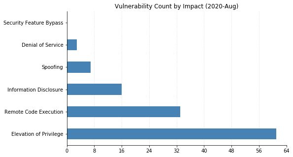 2020-Aug_vuln_count_by_impact.png
