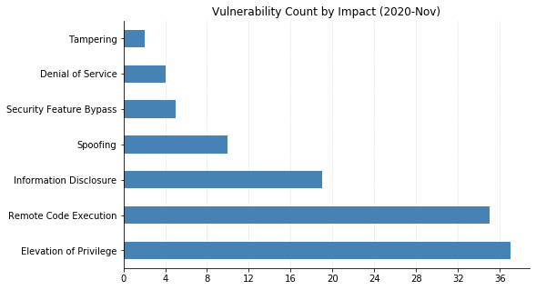 2020-Nov_vuln_count_by_impact.png