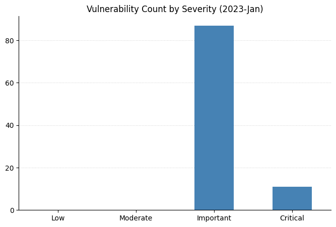 2023-01-vuln_count_severity.png