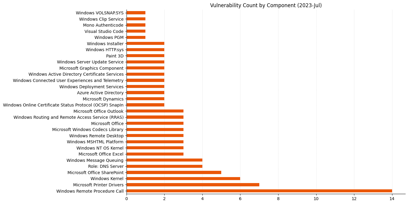 2023-07-vuln_count_component.png