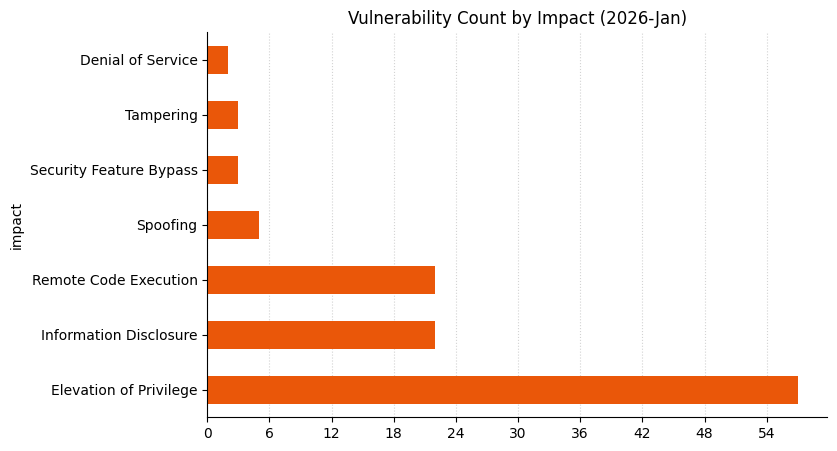 A bar chart showing vulnerability count by impact for Microsoft Patch Tuesday 2026-Jan