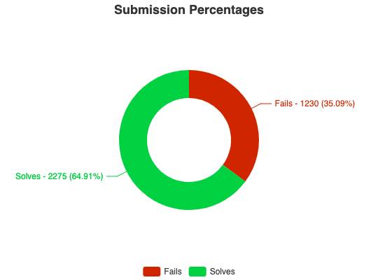 submission_percentages.png