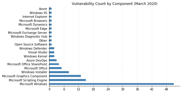 vuln_count_by_component.png