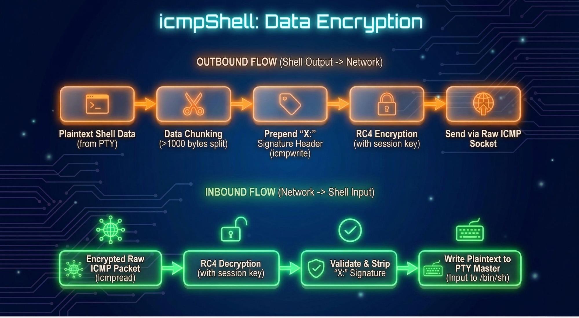 Rapid7-icmpShell-encryption-decryption-flow-chart.jpg