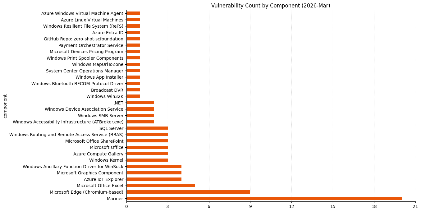 A bar chart showing vulnerability count by component for Microsoft Patch Tuesday 2026-Mar