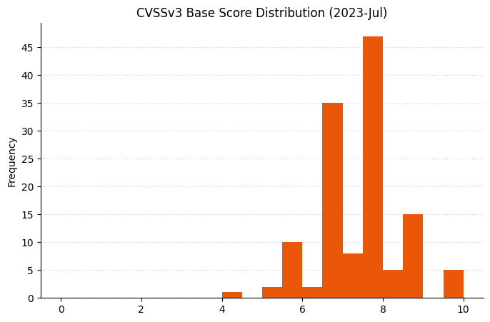 2023-07-cvssv3_hist.png