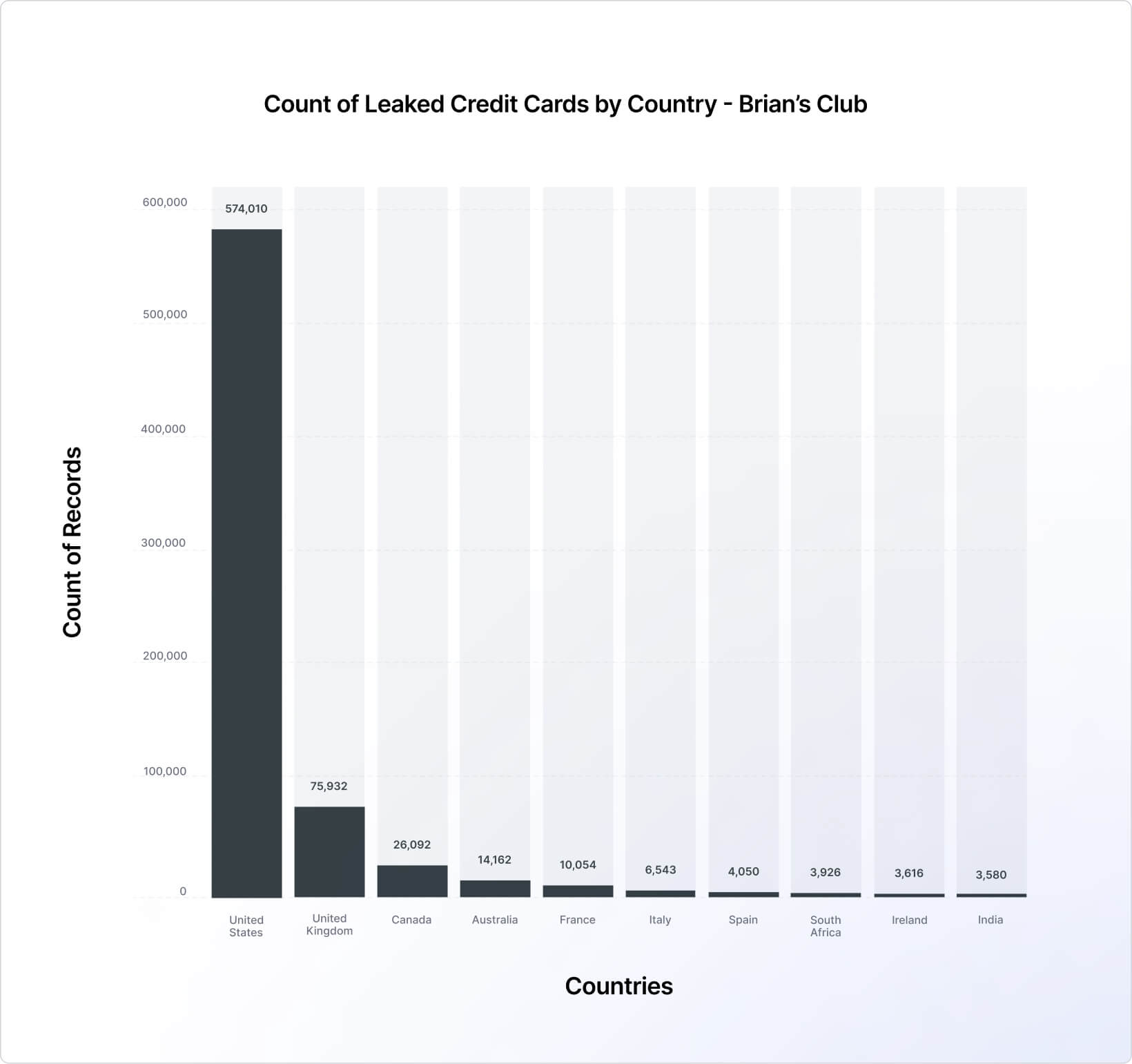top-ten-countries-leaked-credit-cards-Brians-Club.jpg