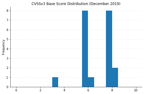 2019-Dec_cvss3_distribution.png