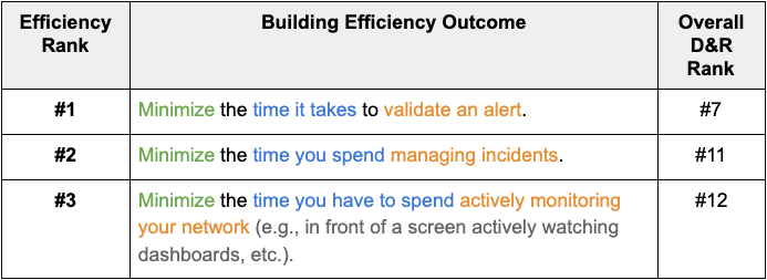 top-3-detection-and-response-d-r-outcomes-efficiency.png