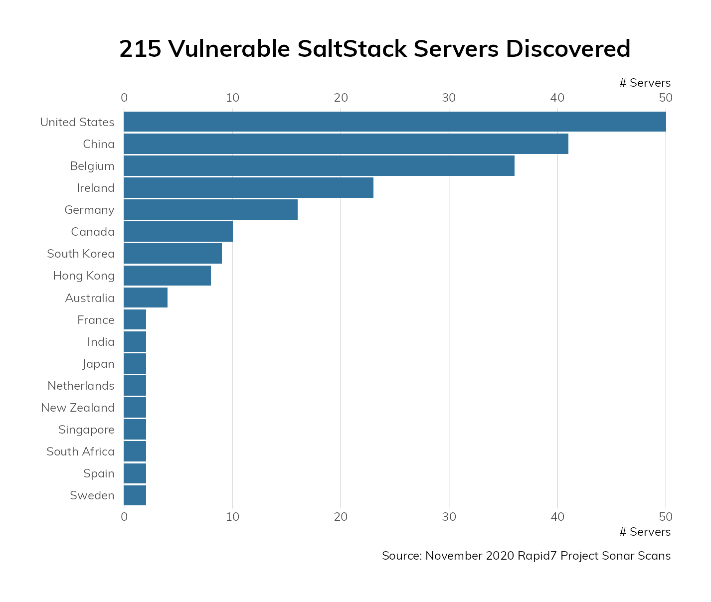 2020-11-saltstack-sonar.png