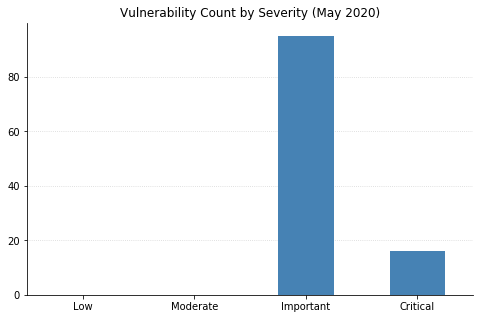2020-05-vuln_count_severity.png