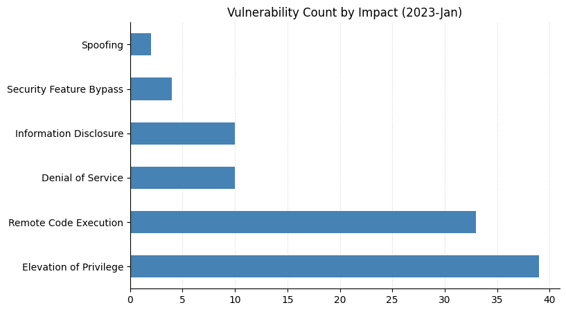 2023-01-vuln_count_impact.png