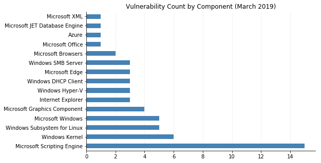 2019-03-vuln_count_component.png