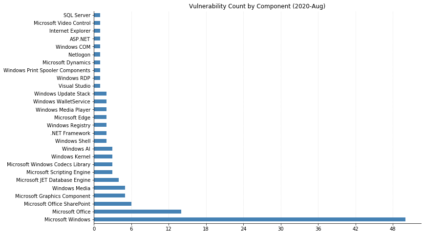 2020-Aug_vuln_count_by_component.png