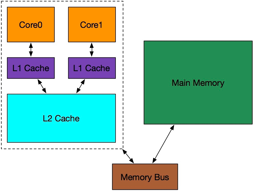 MemorySharedBetweenCores.jpg