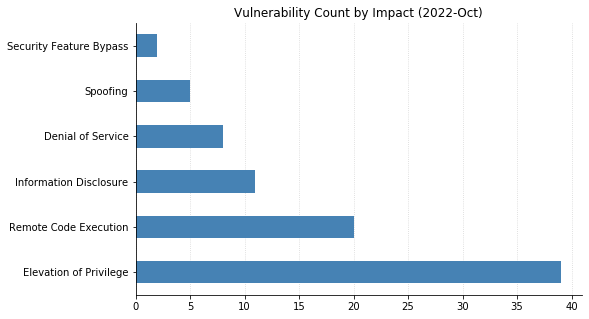 2022-10-vuln_count_impact.png